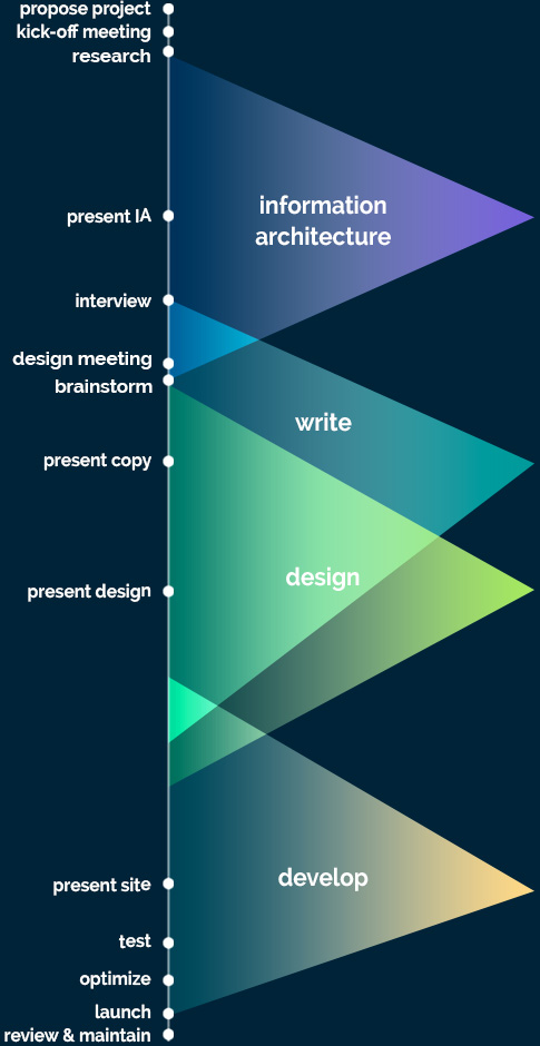 website design project process