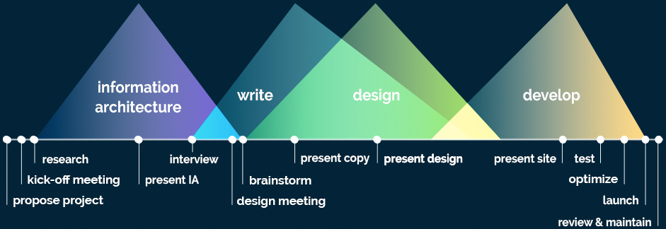web design project process