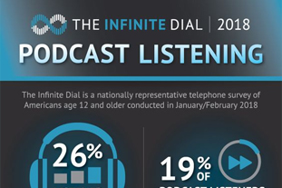 Podcast Listening Infographic design